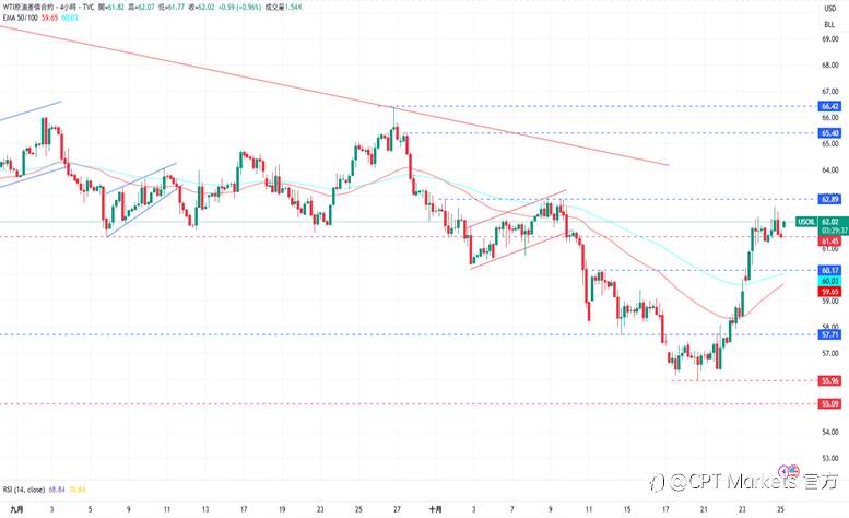 CPT Markets 黄金与原油评析:美通膨情局势渐缓,强化降息金价小幅下跌!原油价格回落,美俄新制裁冲击能源市场