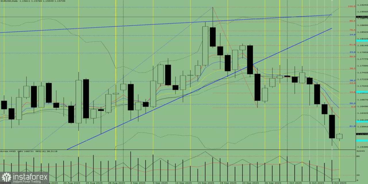 EUR/USD. Analisis Teknikal pada 10 Oktober 2025
