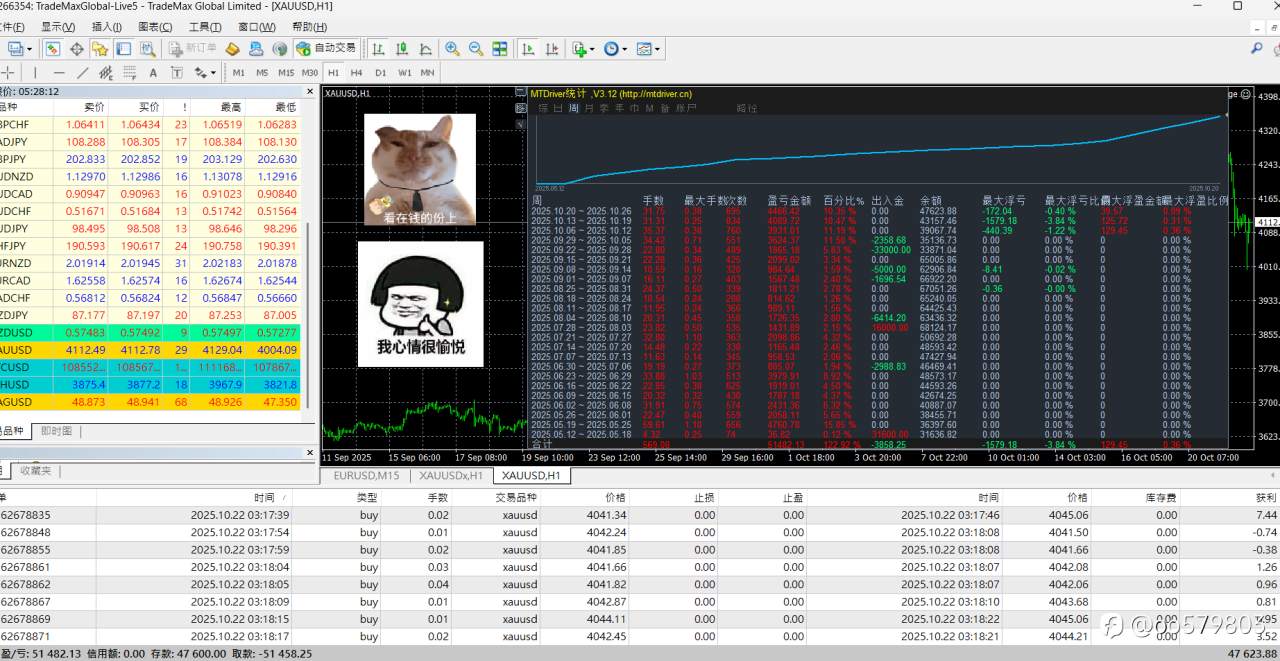 破局波动市!「高频EA策略」,6个月实证总$破5万,最大回撤(浮亏)30%!