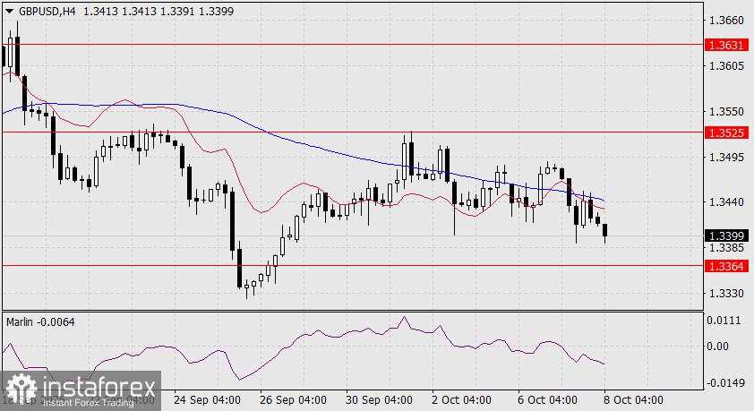 GBP/USD Forecast for October 8, 2025