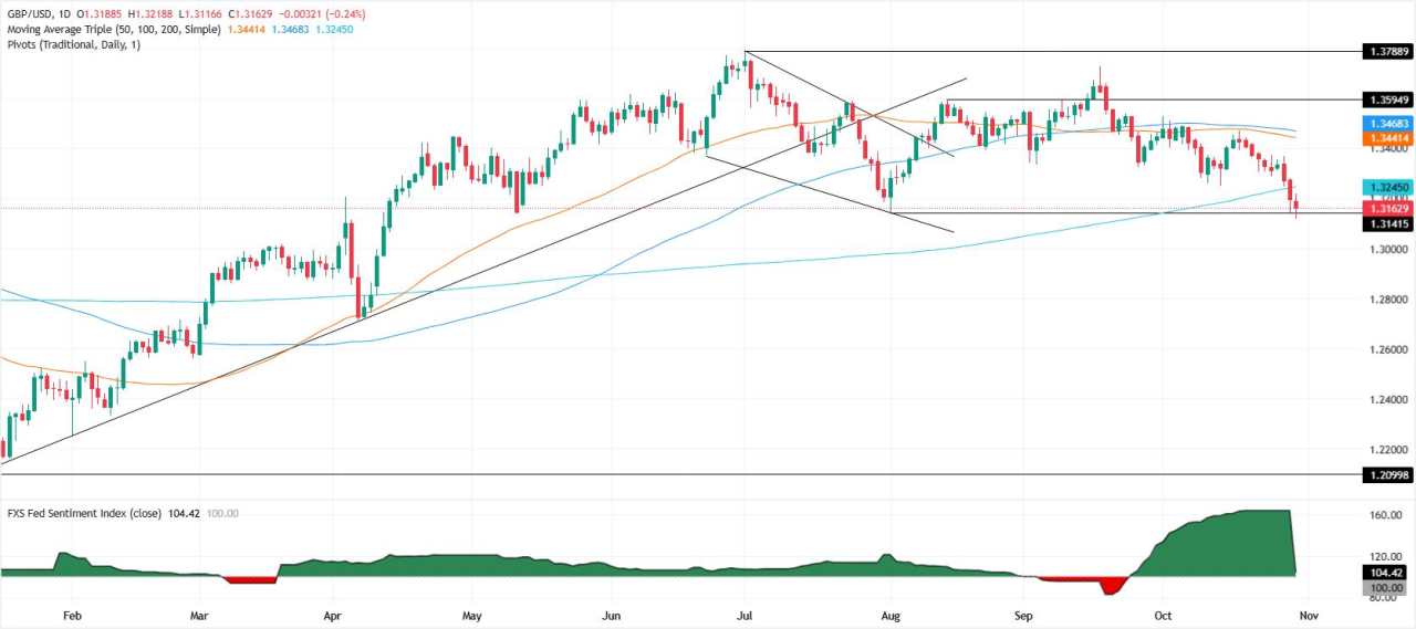 GBP/USD Terjun di Bawah Level 1,32 karena 'Pemotongan Hawkish' Powell Menguatkan Dolar AS