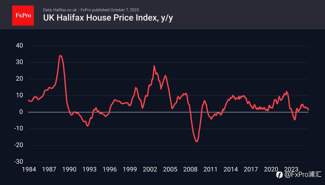 FxPro汇评:英国房价涨幅落后于消费者物价指数(CPI)