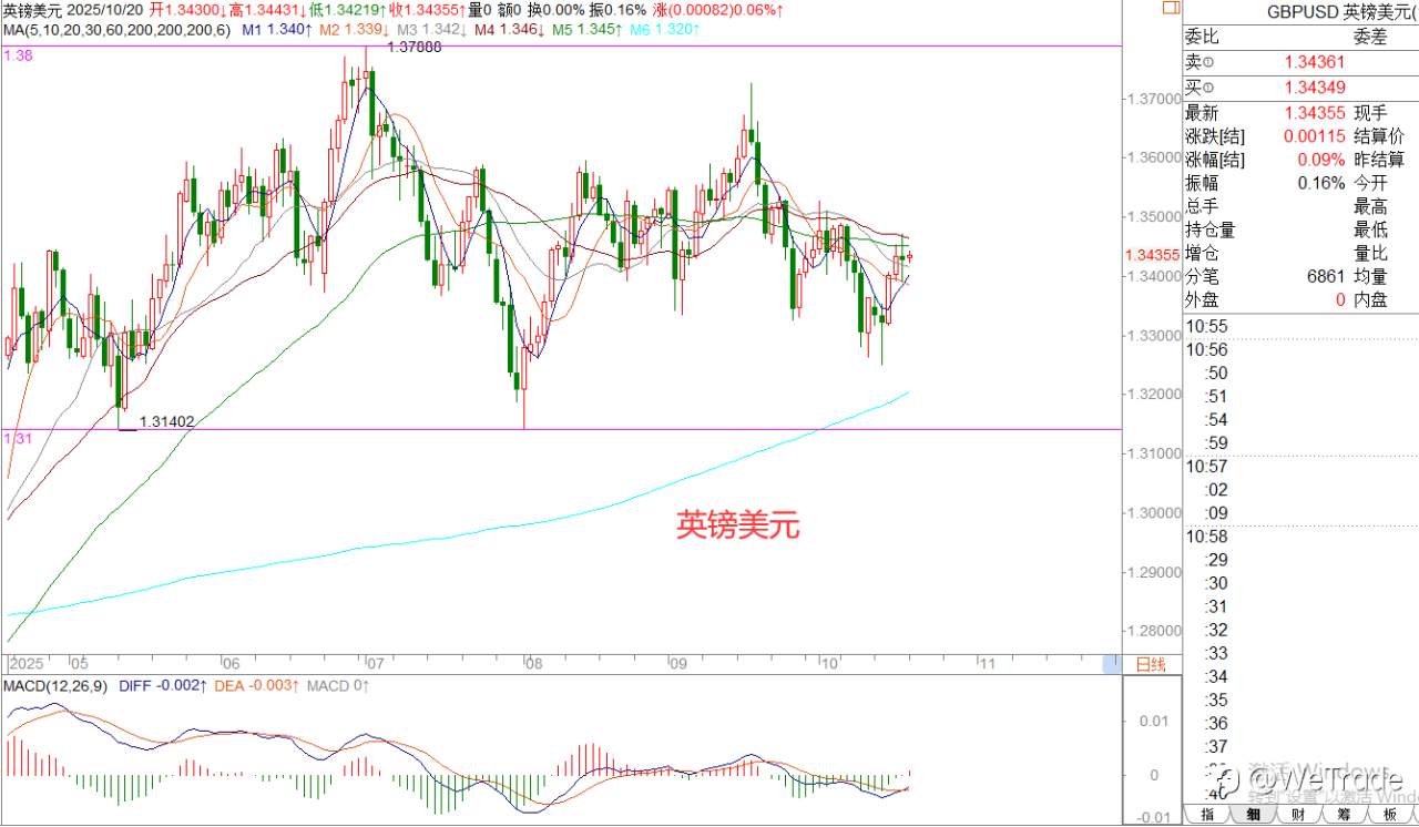 2025年10月20日|每日汇评-策略分析|王萍:原油震荡偏空运行