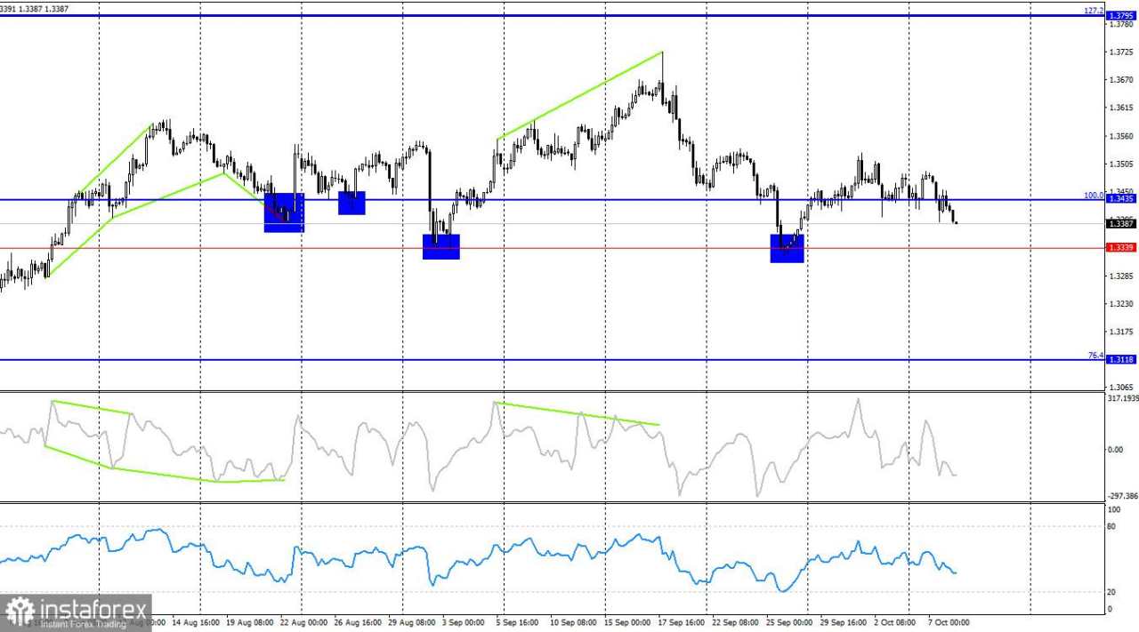 Prediksi GBP/USD pada 8 Oktober, 2025