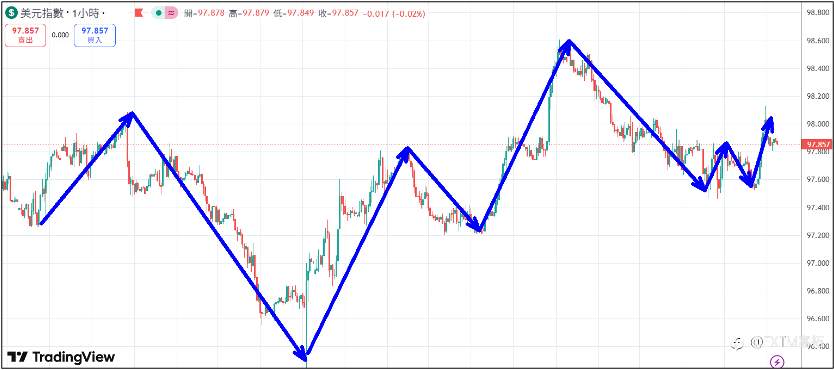 【FXTM富拓】美国ADP数据大幅下滑金价再创新高 今晚焦点美非农数据
