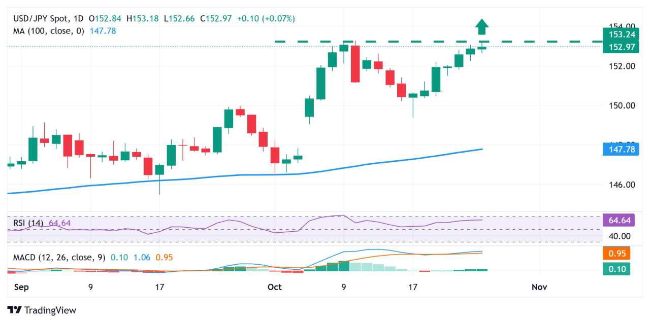 Yen Jepang Tetap Tertekan seiring Kekhawatiran Fiskal Mengalahkan Taruhan Kenaikan Suku Bunga BoJ