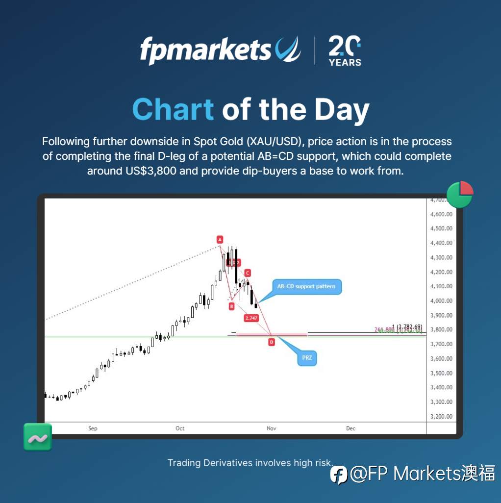 【FP Markets澳福】每日图表 - Spot Gold
