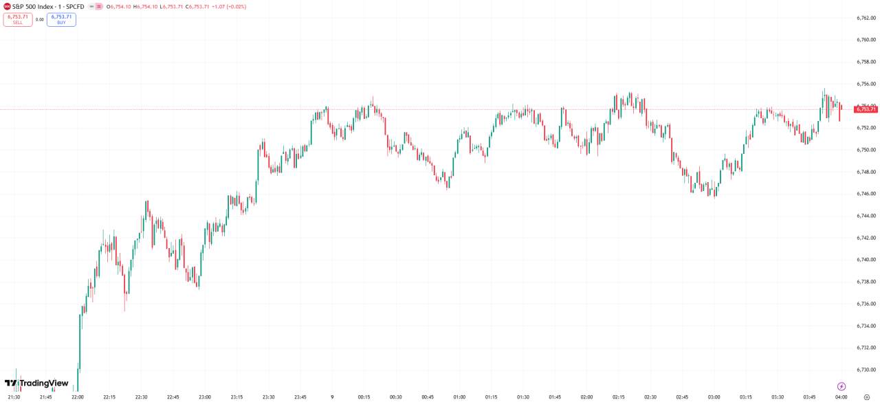 全球股市 | 纳指与标普 500 再创新高，纳指首次收在 23000 点上方