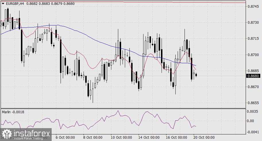 Prediksi EUR/GBP untuk 20 Oktober 2025