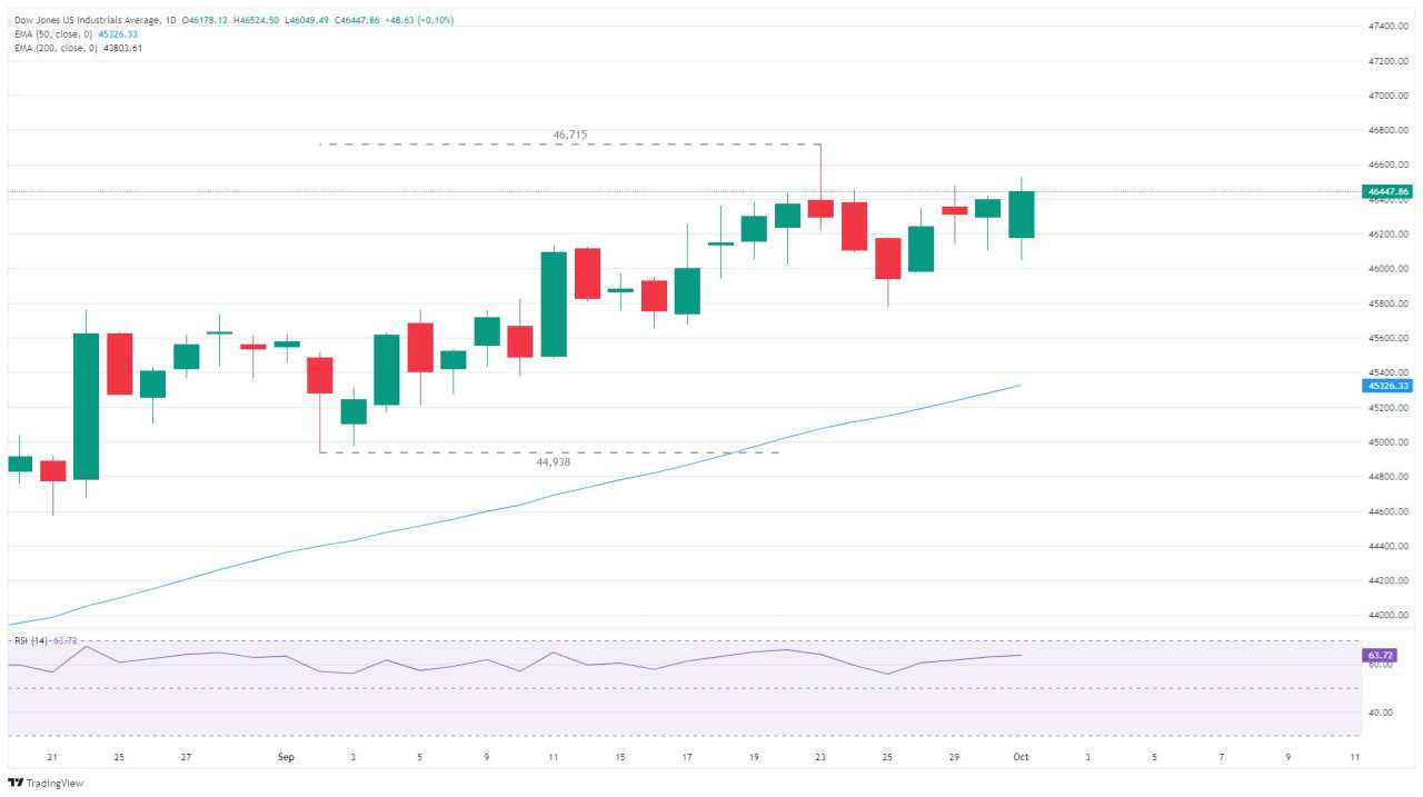 Dow Jones Industrial Average recovers footing to hold steady on Wednesday