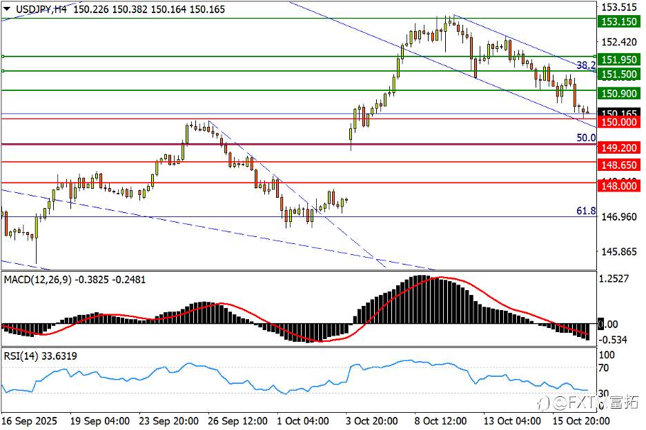 【FXTM富拓】美/日打响150决战,美股已现顶部预警!