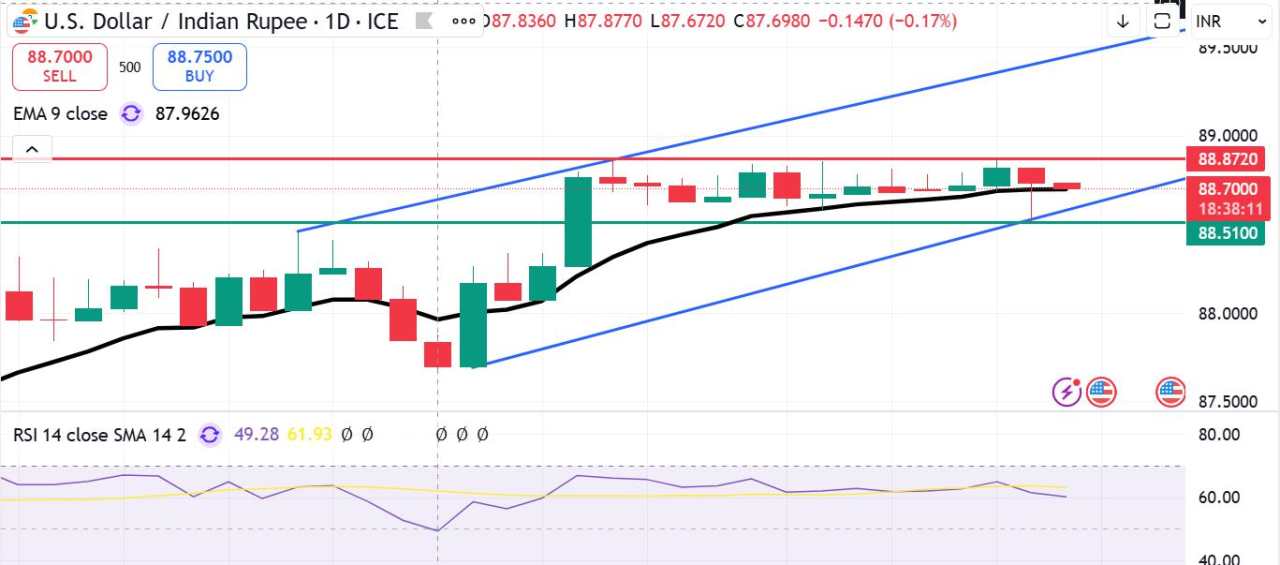 USD/INR giảm nhẹ do khả năng can thiệp thị trường của RBI
