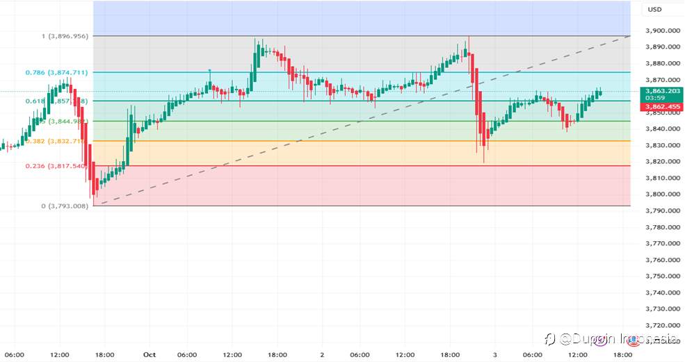 Emas Tertahan Setelah Cetak ATH, Konsolidasi Menjelang Breakout