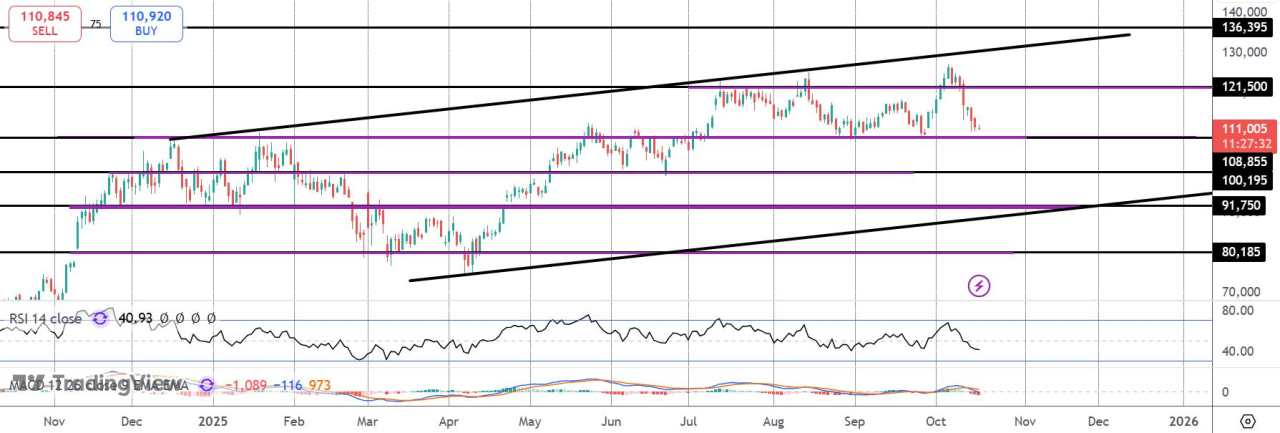 特朗普贸易担忧导致比特币测试关键支撑位