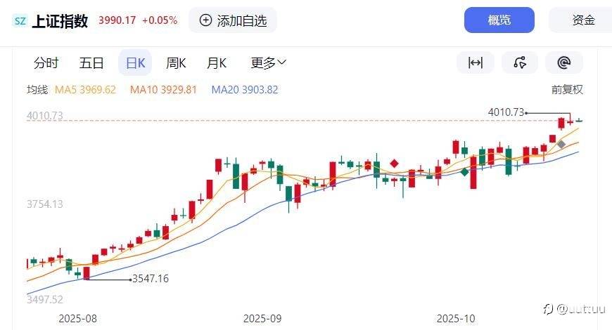 ZFX山海证券:十年磨一剑!A股重回4000点!