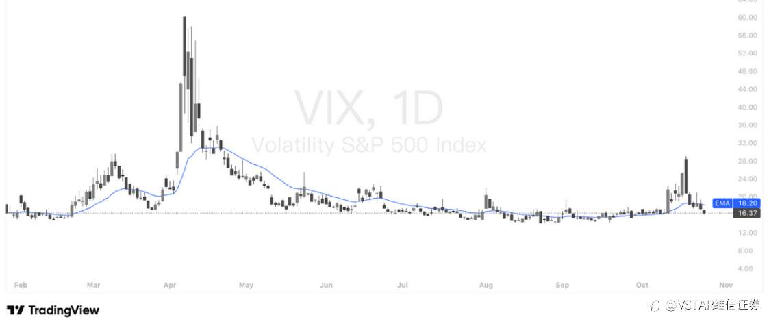 VSTAR每日美股行情(27/10/2025)