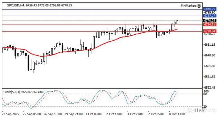 MH Markets 市场分析 2025-10-09