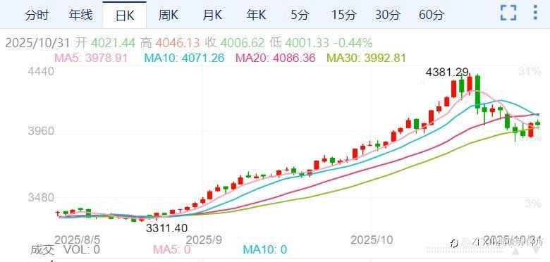 ZFX山海证券:金价一夜暴涨2%,收复4000关口!