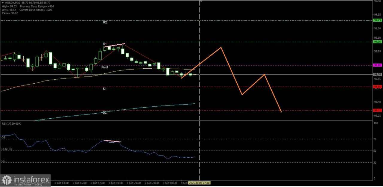 Ada potensi koreksi pelemahan pada #USDX hari ini. Kamis, 9 Oktober 2025.
