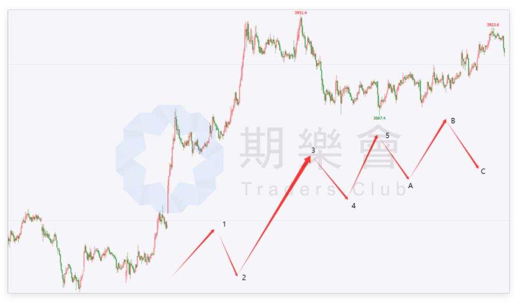 (多图)一文读懂六种技术语言:K线语言、结构语言、比例语言、周期语言、指标语言、通道语言!