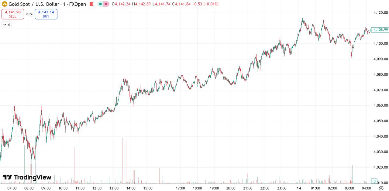 每日汇评 | 金价刷新历史新高逼近4120,美政府优先调配资金确保军人薪酬