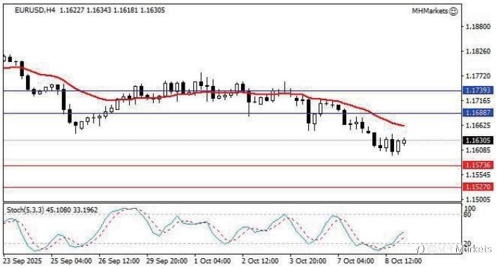 MH Markets 市场分析 2025-10-09