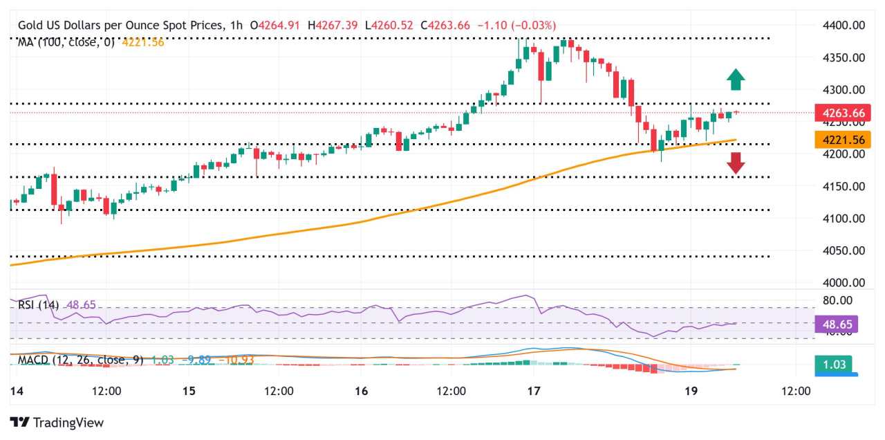 Emas Terhenti dari Pullback Jumat dari Rekor Puncak di Tengah Ketegangan Perdagangan, Taruhan Penurunan Suku Bunga The Fed