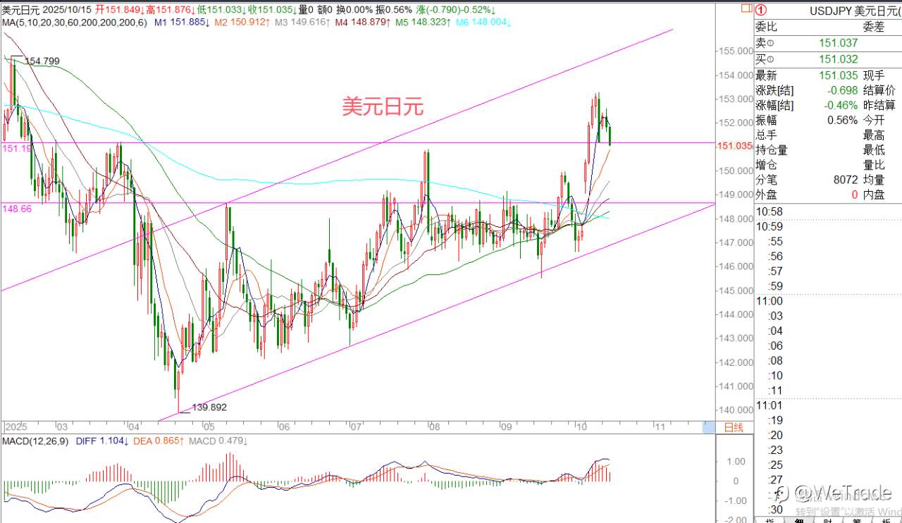 2025年10月15日|每日汇评-策略分析|王萍:黄金多头保持,原油偏空