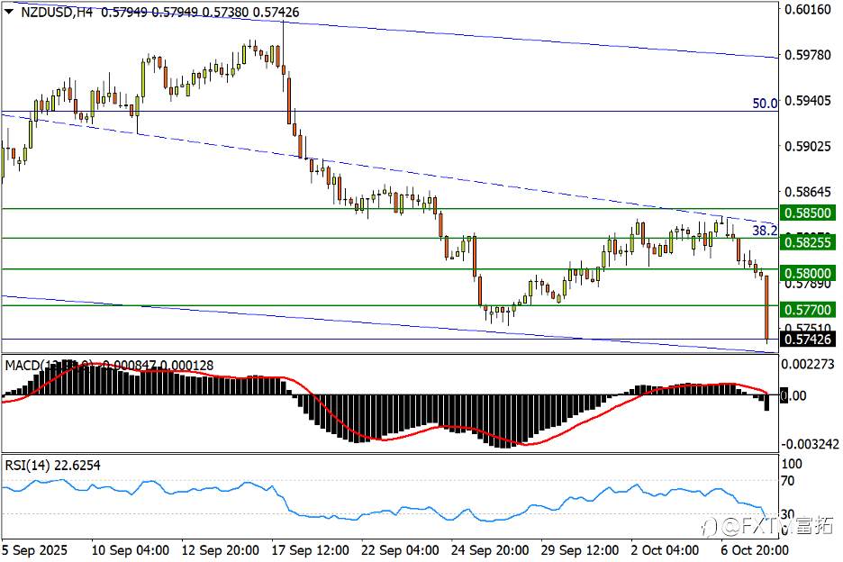 【FXTM富拓】大幅降息重创纽/美，金银分化需警惕