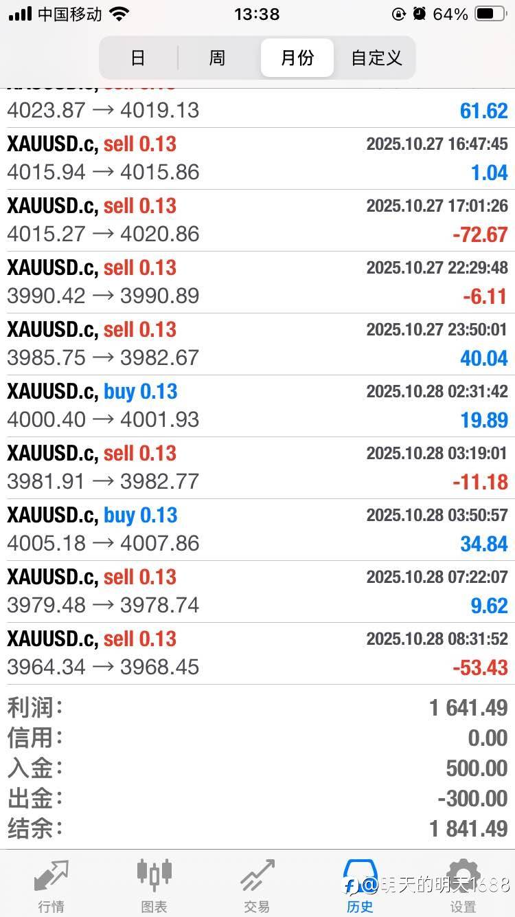 一次一单,固定止损,动态止盈,现在免费订阅中!