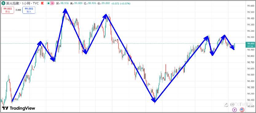 【FXTM富拓】黄金本周出现涨多重挫急跌行情 美油走势触底强劲反弹