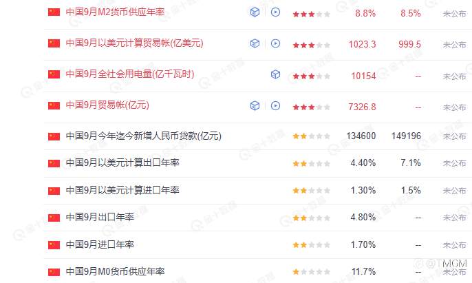 TMGM每日市场10月13日