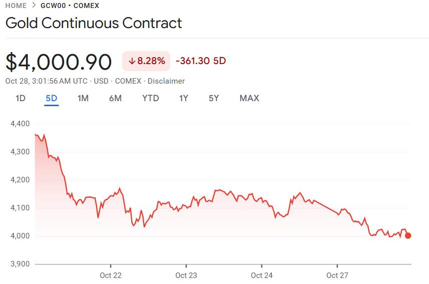 行业动态 | 黄金价格再度重挫，一度下破每盎司 4000 美元关口