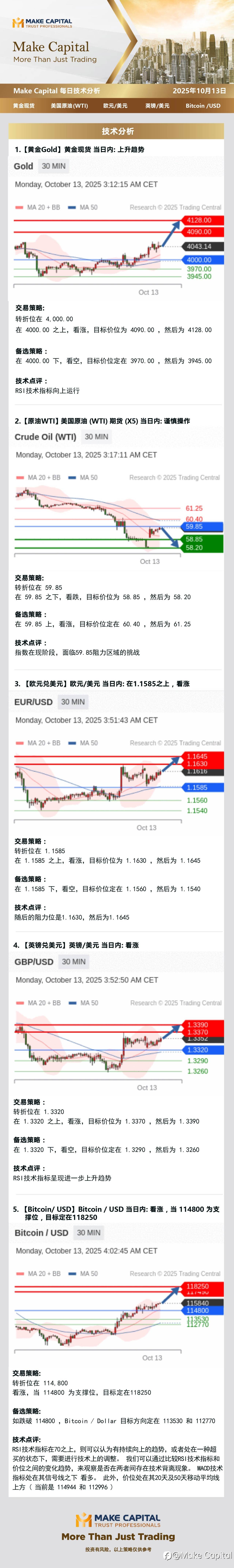 Make Capital 每日技术分析 2025年10月13日