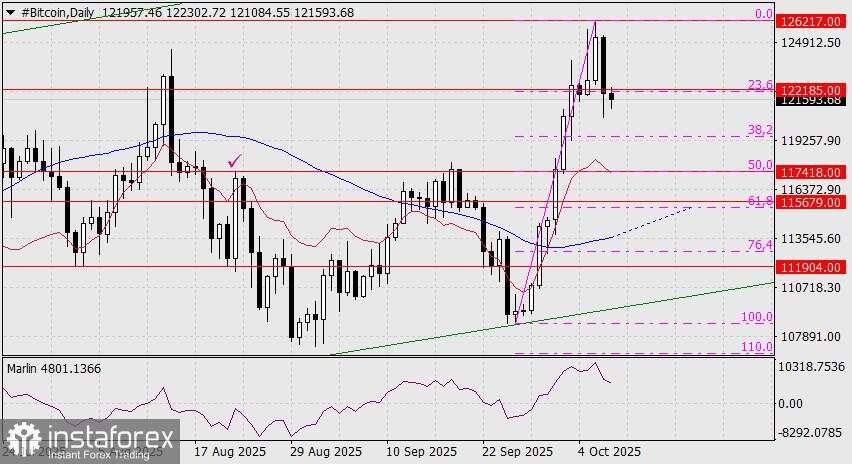 Prediksi Bitcoin untuk 8 Oktober 2025