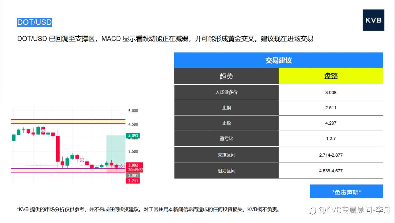 今日市场分析 #BNB/USD #SOL/USD #BTC/USD #DOT/USD