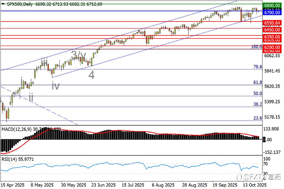 【FXTM富拓】美/日继续V转,黄金4000定方向…
