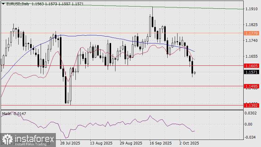Prediksi untuk EUR/USD pada 10 Oktober 2025