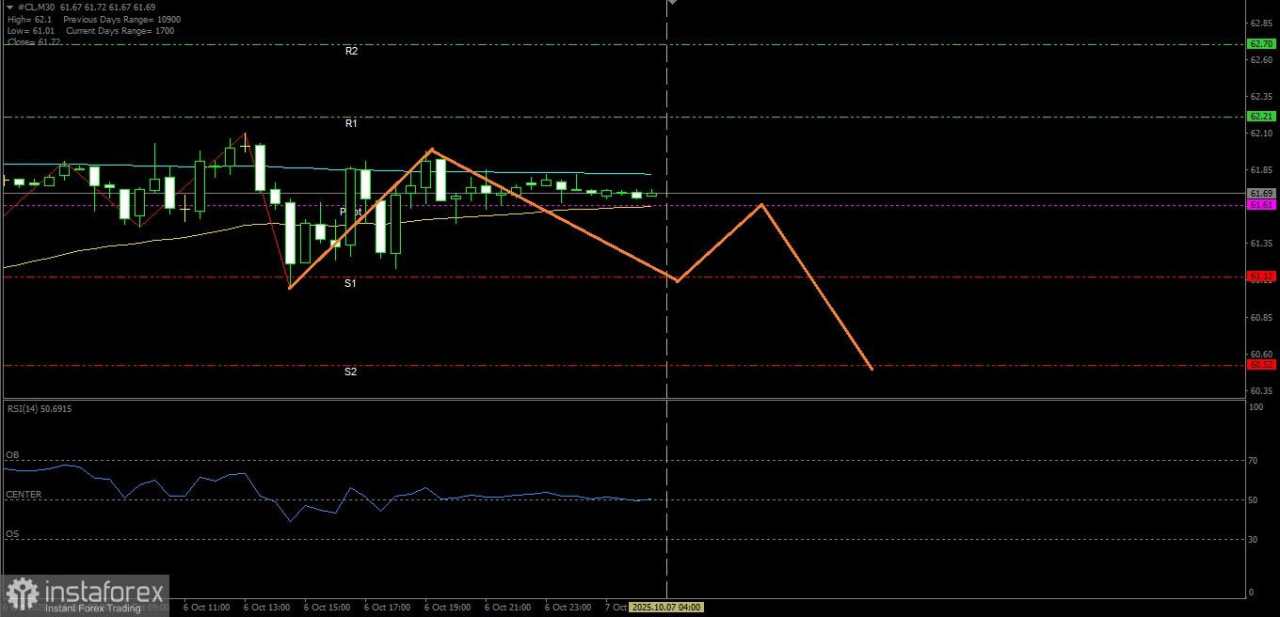 Minyak Mentah nampaknya akan menguji level Support terdekatnya hari ini, Selasa 07 Oktober 2025.