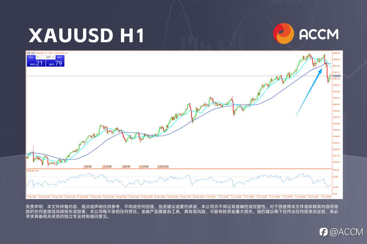 ACCM:美元反弹、美联储会议纪要、黄金跌破4000美元
