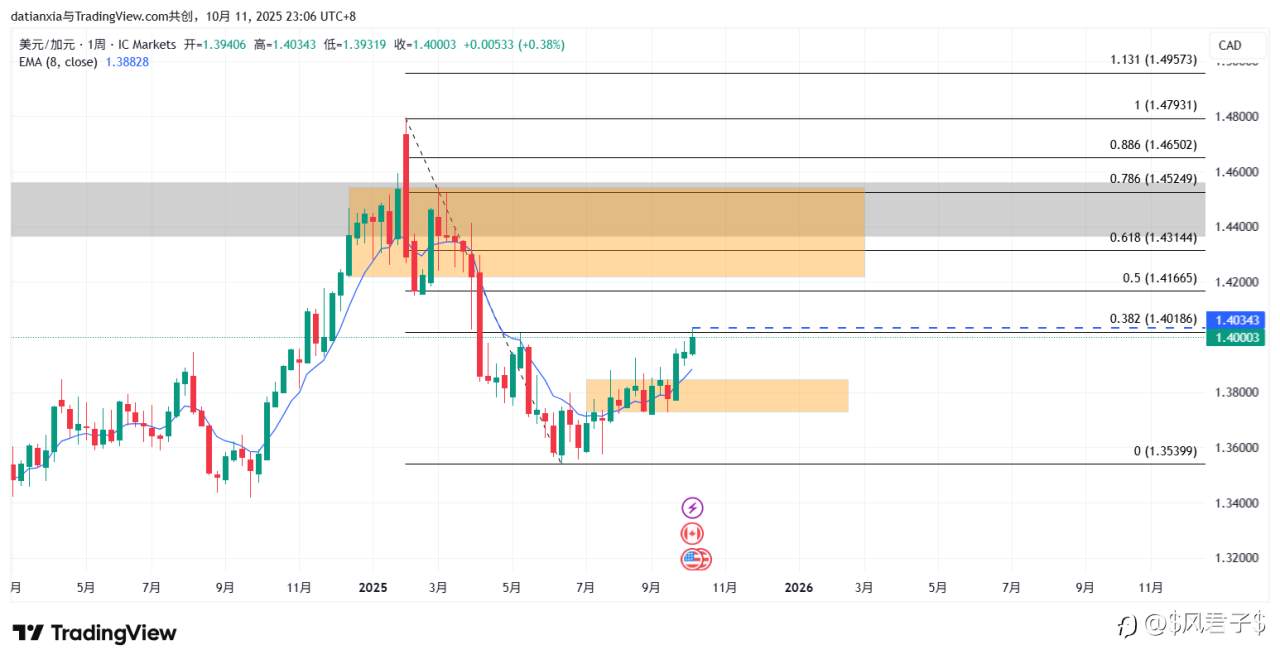 76/100 USDCAD做多交易计划