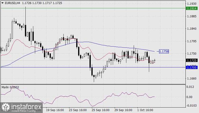 Prediksi untuk EUR/USD pada 3 Oktober 2025