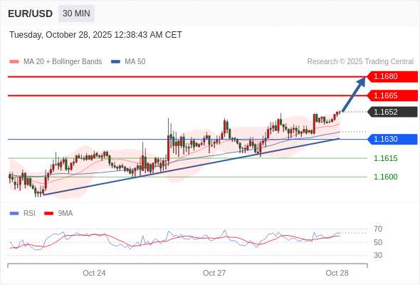 2025年10月28日-Trading Central每日策略早报