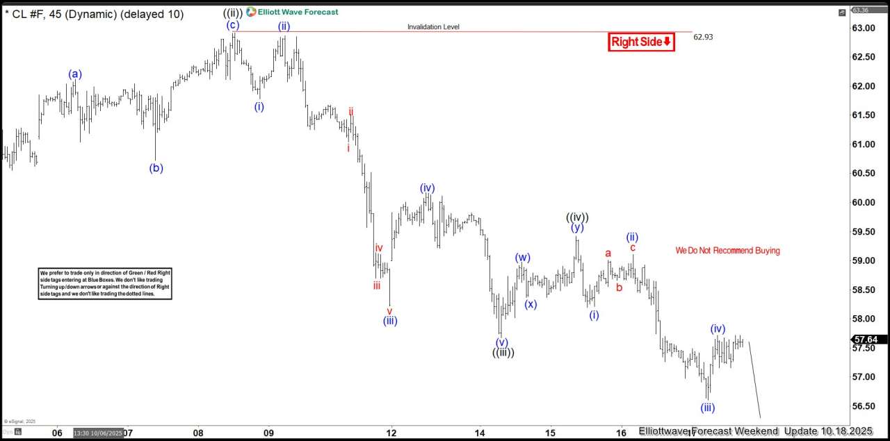 OIL CL_F Drops in Wave ((v)) – Minimum Target Hit!