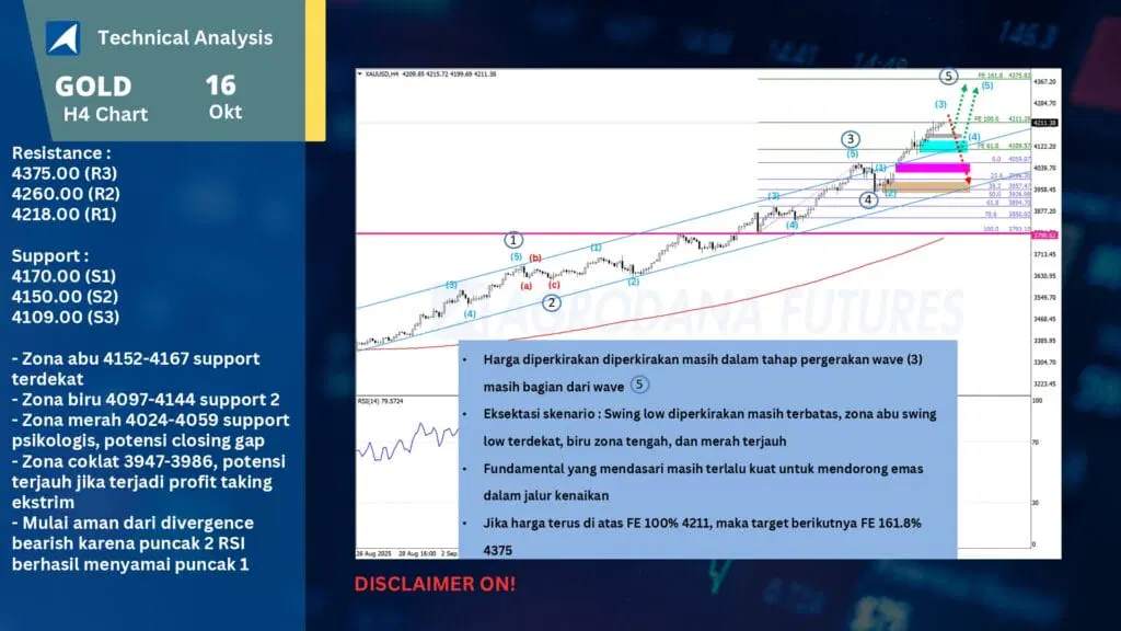 Pasca Tembus $4200, Emas Belum Berhenti! $4300 Berikutnya?