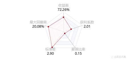 跟单社区/CopyTrading！