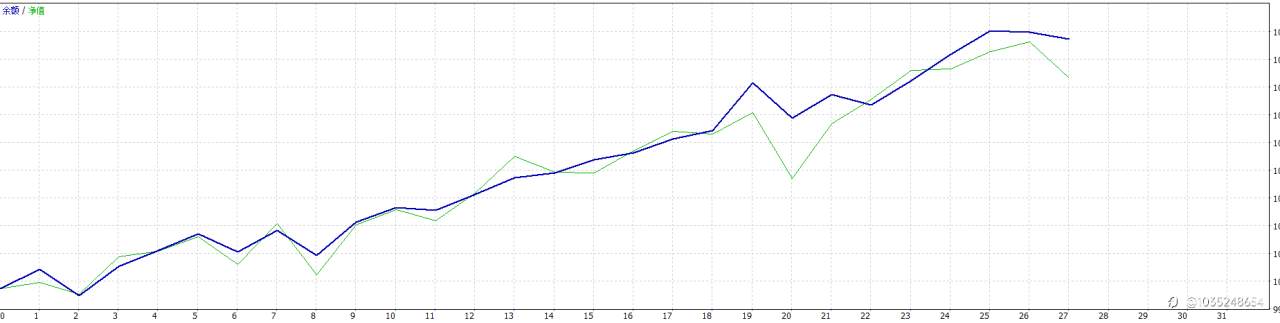 两天时间把MT4学会了