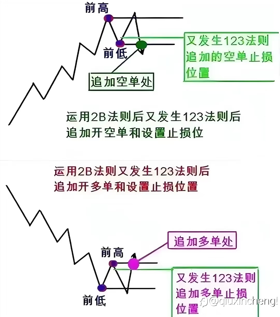 123法则＋2B法则：双核共振交易法