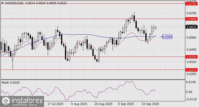 Prediksi AUD/USD untuk 2 Oktober 2025