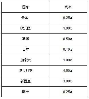 什么是外汇保证金交易？